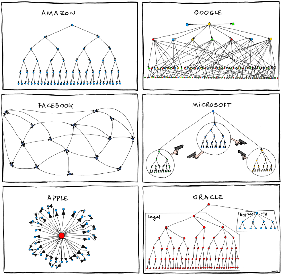 2011.06.27_organizational_charts.png