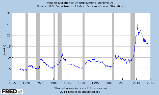 Median Duration of Unemployment USA.png