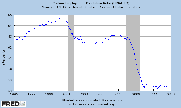 Civilian Employment-Pupulation Ratio USA.png
