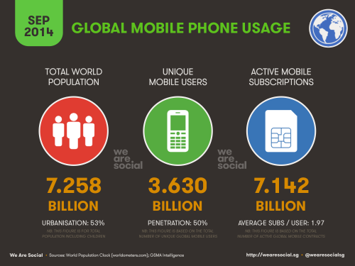 We-Are-Social-20140903-Global-Mobile-Stats1-500x375.png